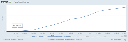 Blog 31: The Implications of a 4.5% Interest Rate Hike: A Comprehensive Analysis