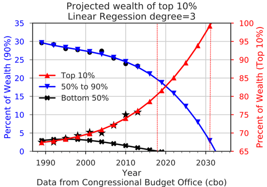 Blog 30: The Growing Wealth Inequality: A Closer Look at Its Causes